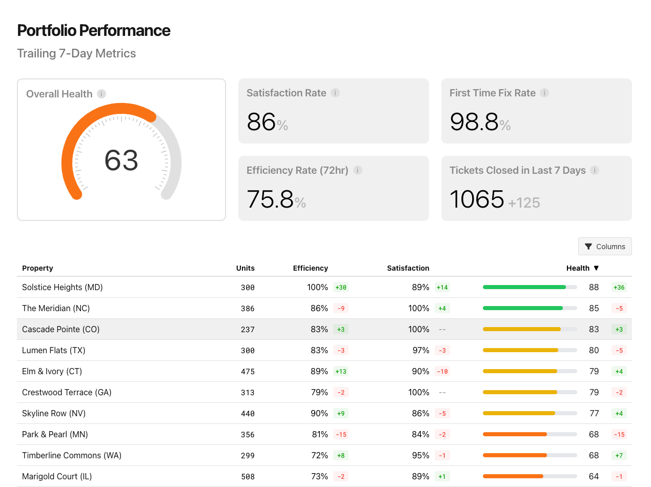 ComVibe property maintenance dashboard showing performance metrics and workflow management